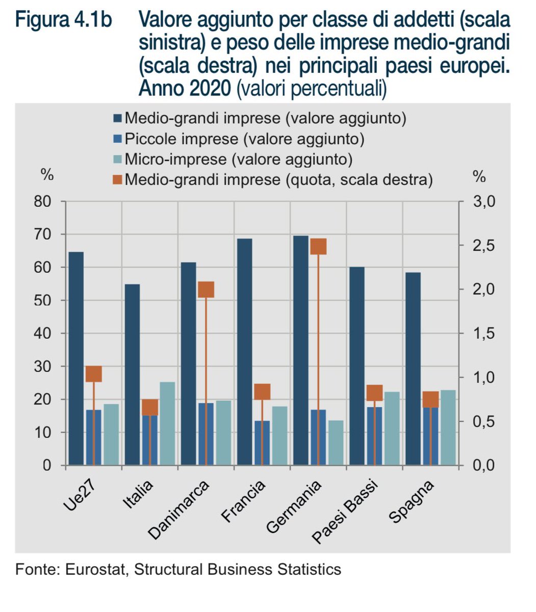 AGarnero's tweet photo. Il problema della #produttività italiana rispetto a Francia e Germania è confinato nelle microimprese. Le medio-grandi hanno produttività simile ma pesano meno nell’economia italiana. Due grafici da mandare a mente dall’ultimo rapporto @istat_it 👇 https://t.co/ZrZ9XLzQY0