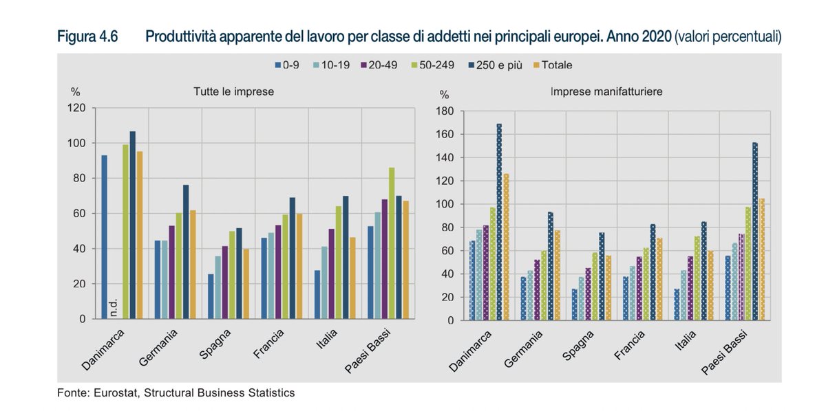AGarnero's tweet photo. Il problema della #produttività italiana rispetto a Francia e Germania è confinato nelle microimprese. Le medio-grandi hanno produttività simile ma pesano meno nell’economia italiana. Due grafici da mandare a mente dall’ultimo rapporto @istat_it 👇 https://t.co/ZrZ9XLzQY0