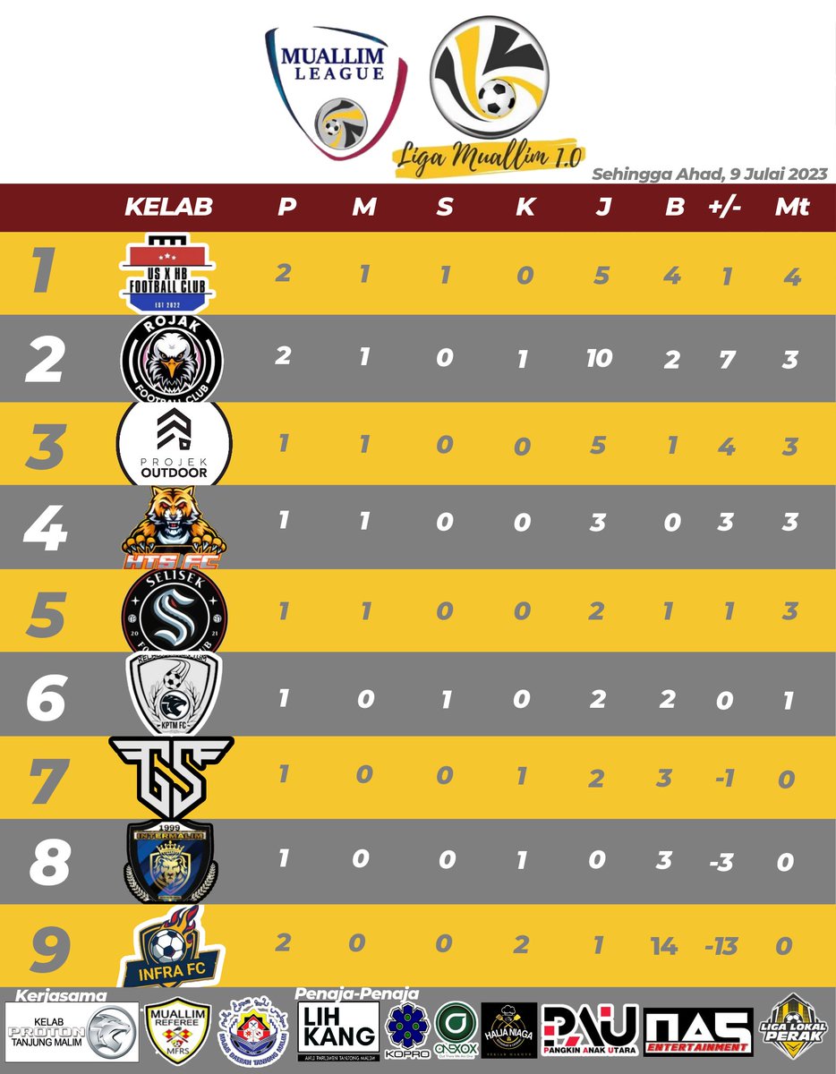 Carta Kedudukan Terkini Liga Muallim 2023 sehingga perlawanan Ahad, 9 Julai 2023. Untuk info-info terkini Liga Muallim, tuan-puan boleh ke laman rasmi pertandingan di sites.google.com/view/ligamuall… serta laman Pesbuk rasmi LIGA Muallim 1.0 

#ligamuallim2023 
#ligalokalperak