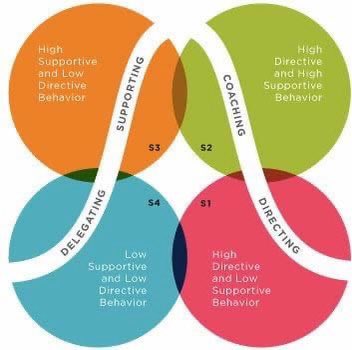 Do you lead differently through different situations? 
Do you diagnose a specific task or situation and provide appropriate levels of directive, coaching  or supportive leadership. Excellent leaders flex around this model for optimum outcomes. 
#SituationalLeadership
