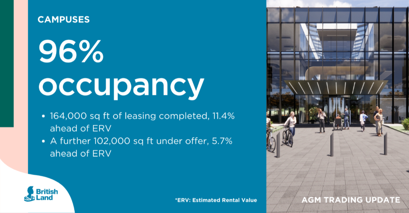 BritishLandPLC's tweet photo. 🆕Today's trading update: 

🏬 Strong operational momentum 
🏢552,000 sq ft of leasing, 11.0% ahead of ERV 
👩‍💻Continued demand for best in class workspace 
🛒Retail parks performing strongly 
🧬Strategic progress in life sciences and innovation