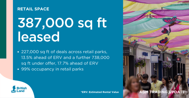 BritishLandPLC's tweet photo. 🆕Today's trading update: 

🏬 Strong operational momentum 
🏢552,000 sq ft of leasing, 11.0% ahead of ERV 
👩‍💻Continued demand for best in class workspace 
🛒Retail parks performing strongly 
🧬Strategic progress in life sciences and innovation