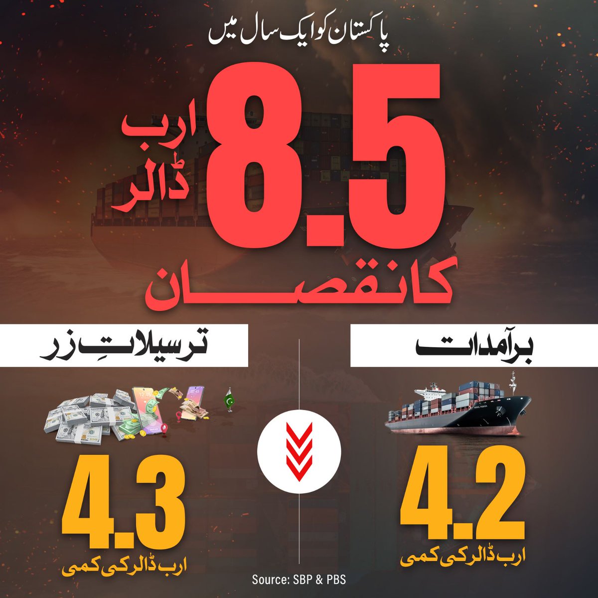 ImranKhanPTI's tweet image. جب جنرل باجوہ نے شہباز شریف اور لٹیروں اور منی لانڈررز پر مشتمل اس کے حواری جتھے سے مل کر سازش کی تو تحریک انصاف اپنے دورِ حکومت کے آخری سال میں برآمدات اور ترسیلاتِ زر میں 8.7 ارب ڈالرز کا اضافہ کرچکی تھی۔ 

برآمدات اور ترسیلاتِ زر میں تیز ترین گراوٹ کے ساتھ امپورٹڈ سرکار کی…