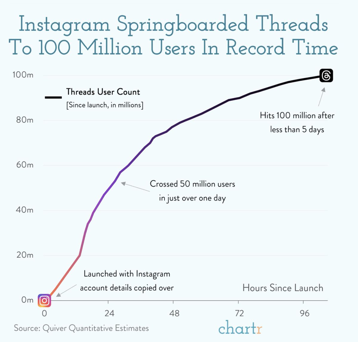 The race to 100 million users🚀

It took Instagram 2.5 years, TikTok 9 years &amp; ChatGPT 2 months to hit to 100 Million Users

However, it has taken Threads less than 5 days to hit 100 million users🤯

Also (shameless plug time) you can find me on Threads at lnkd.in/eXaABaE6