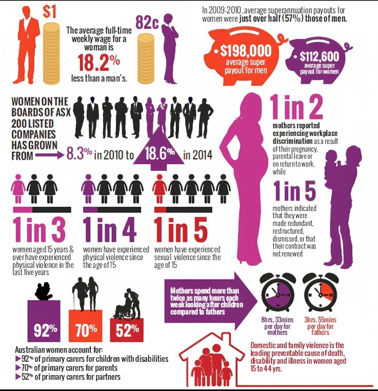 GU_Voices_2023's tweet image. November 2015

Australian women were paid 17.5% less than men for doing the same work. This meant that they had to work an extra 64 days a year to achieve the same pay as men performing equivalent tasks.

#WomensRightsAreHumanRights #GUV #Equalpay #Genderdiscrimination