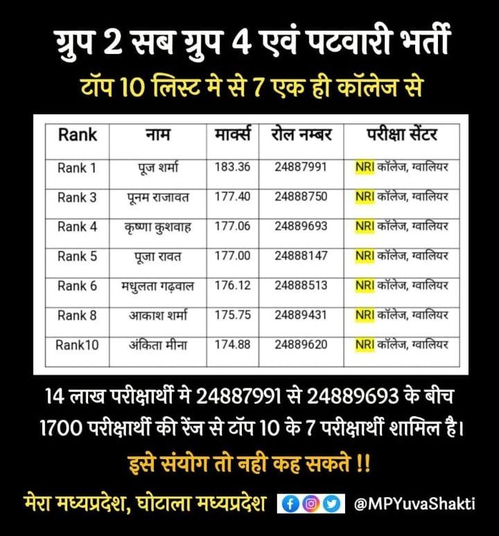 This is not संयोग this is फर्जीवाड़ा
<a href="/MPYuvaShakti/">|| MP Yuva Shakti ||</a> <a href="/NEYU4INDIA/">NEYU || National Educated Youth Union</a> 
<a href="/INCMP/">MP Congress</a> #vyapam_ghotala #व्यापम_घोटाला_2
