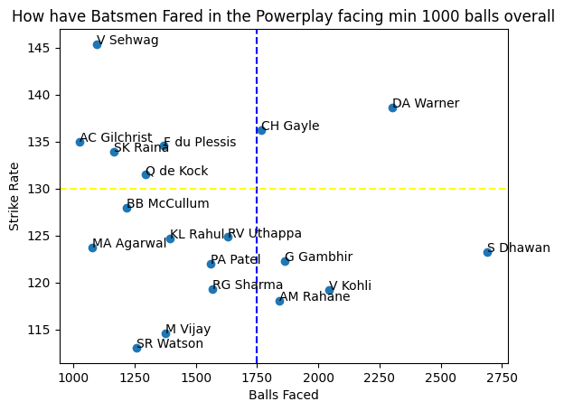 Powerplay is an important aspect, in T20s. This is a visualization of how have the batsmen fared in the IPL, in powerplay. The sample size is facing minimum of 1000 balls in the PP. If u like the work,pls share it. #CricketTwitter #Cricket #IPL2023 #ipl23