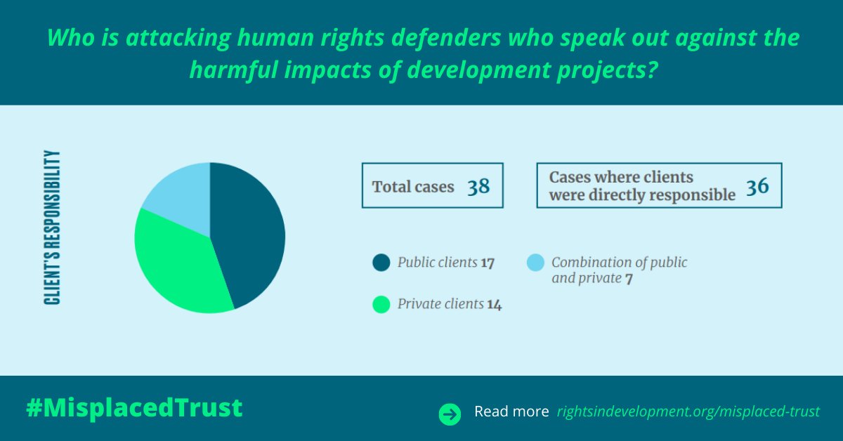 RightsinDevt's tweet photo. In 36 out of the 38 cases of reprisals analysed in our new report #MisplacedTrust, devt banks' clients are responsible for the attacks.
The solution to #StopReprisals is clear: banks can’t delegate to their clients the responsibility to address reprisals.
https://t.co/ci9f0bis8S https://t.co/EWgVbQ35dv