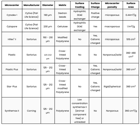 xinoxan's tweet photo. @DrQasimRafiq @ISCTglobal @telegraft @docsaadiya @AshleyAKrull @MayoClinic @OSUWexMed 🤔How?🧐Different types of #microcarriers:
➡️Non-Porous: made of i.e. polystyrene or glass, with #smooth surface that facilitates #cellattachment.
➡️Porous composed of i.e. collagen or gelatin allows cells to attach into the inner part of the microcarrier. https://t.co/tdrIPRVanz