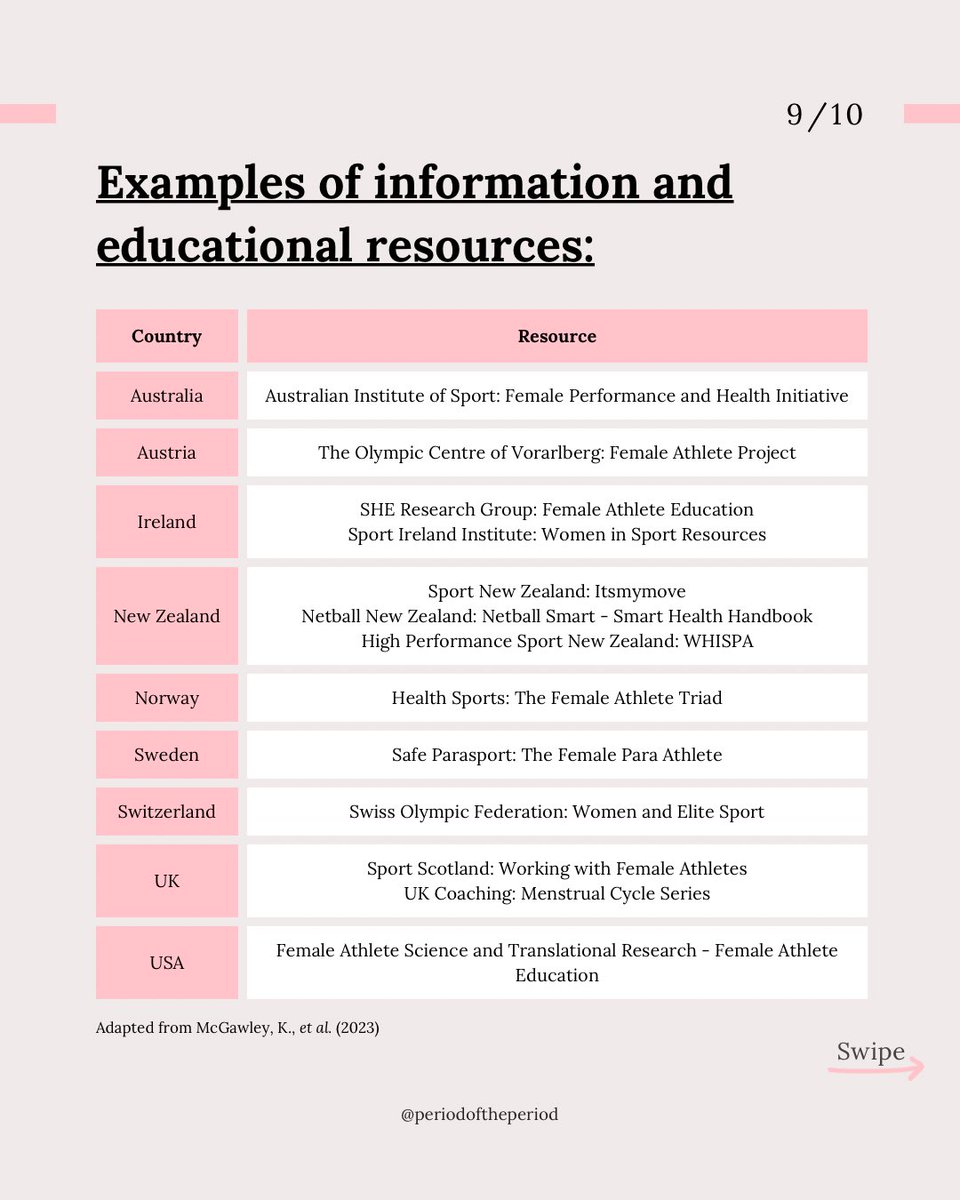 A great article on improving menstrual health literacy in sport by <a href="/KerryMcGawley/">Kerry McGawley</a> et al.

Also a nice surprise to see our @SHEResearch_TUS female education resources mentioned alongside some of the best! 🫶🏻