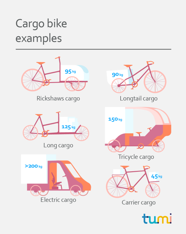TUMInitiative's tweet photo. Check out this infographic and get inspired on how much can be transported by (cargo)bikes! 🚲👇
#summerofcycling #sustainablemobility https://t.co/GGlkOkALgQ