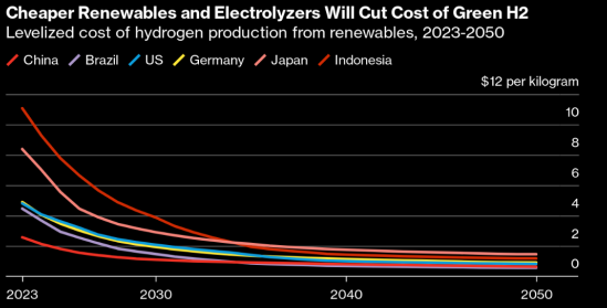 Kosten für die #Wasserstoff-Produktion pro Kilogramm sollen bis 2030 laut BloombergNEF um 57 Prozent fallen. Wichtiger Punkt für Elektrolyseur-Hersteller wie $NEL $PLUG oder #Nucera @aktionaer #Hydrogen deraktionaer.de/artikel/mobili…