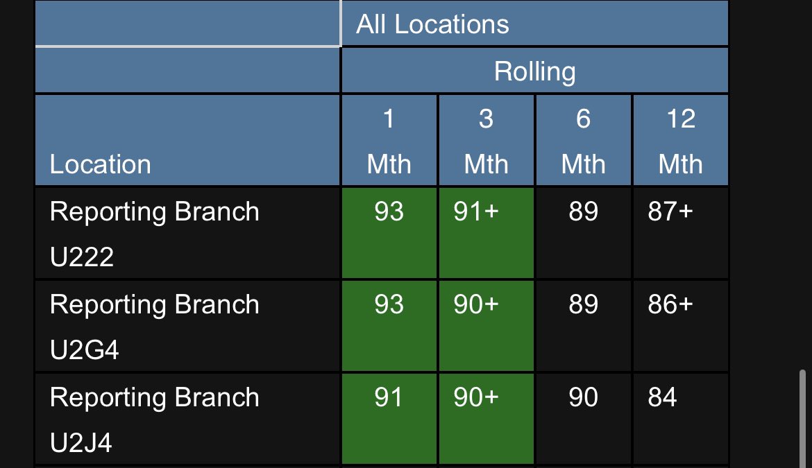 Great way to end my G4 era 🤩 93 1 month ESQi and holding on to our 90 3 month for the third time. Thank you Team G4 for all your hard work over the past 7 months 💪🏽