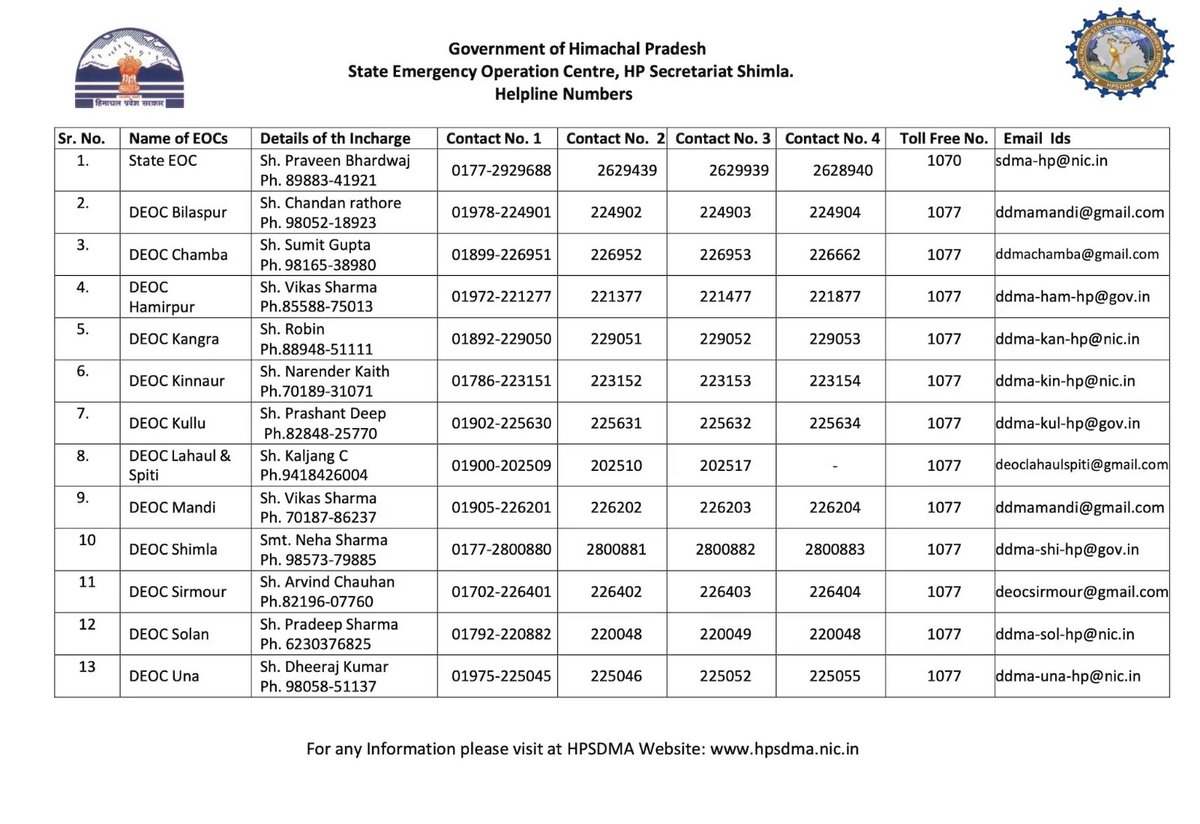 Praying for the safety and well-being of everyone affected by the devastating floods in #HimachalPradesh &amp; #Uttarakhand. For rescue &amp; safety, please reach out to these helpline numbers 1100, 1070 &amp; 1077 given by the CM of Himachal Pradesh.