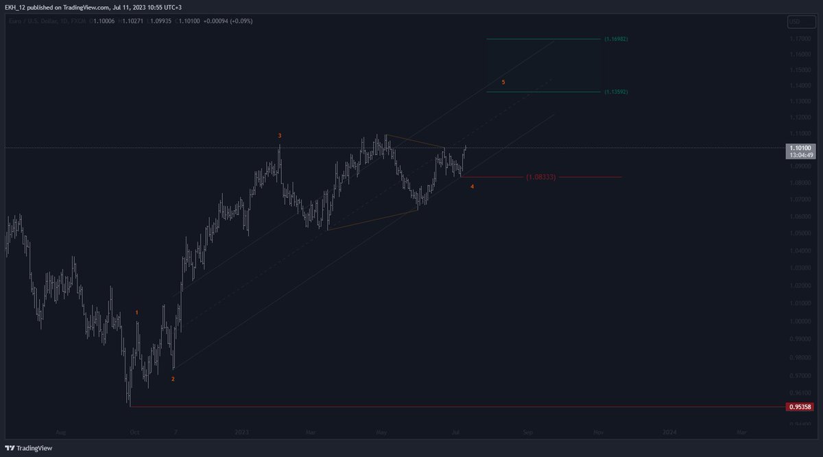 EKH_12's tweet photo. EUR/USD اليورو دولار 

متوقع انتهى من الرابعه وصاعد في الخامسه 

#Elliottwave #EURUSD #Forex https://t.co/qAt1OMAfl3