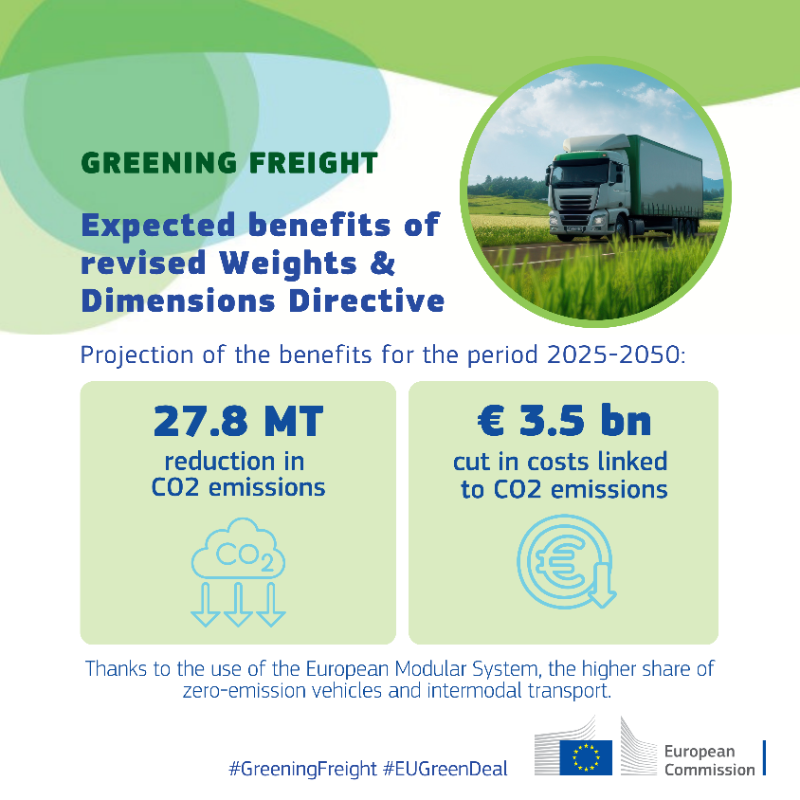 Transport_EU's tweet photo. We need a 90% cut in transport emissions by 2050.

To achieve this, we are proposing 🆕 measures for #GreeningFreight.

✅Increased rail capacity 

✅Incentives for use of cleaner lorries 

✅A common methodology for companies to calculate GHG emissions 

#EUGreenDeal