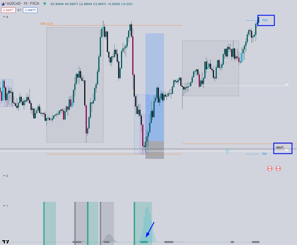 Zeiierman trading on twitter audcad long 5 1 rr the market grabs the