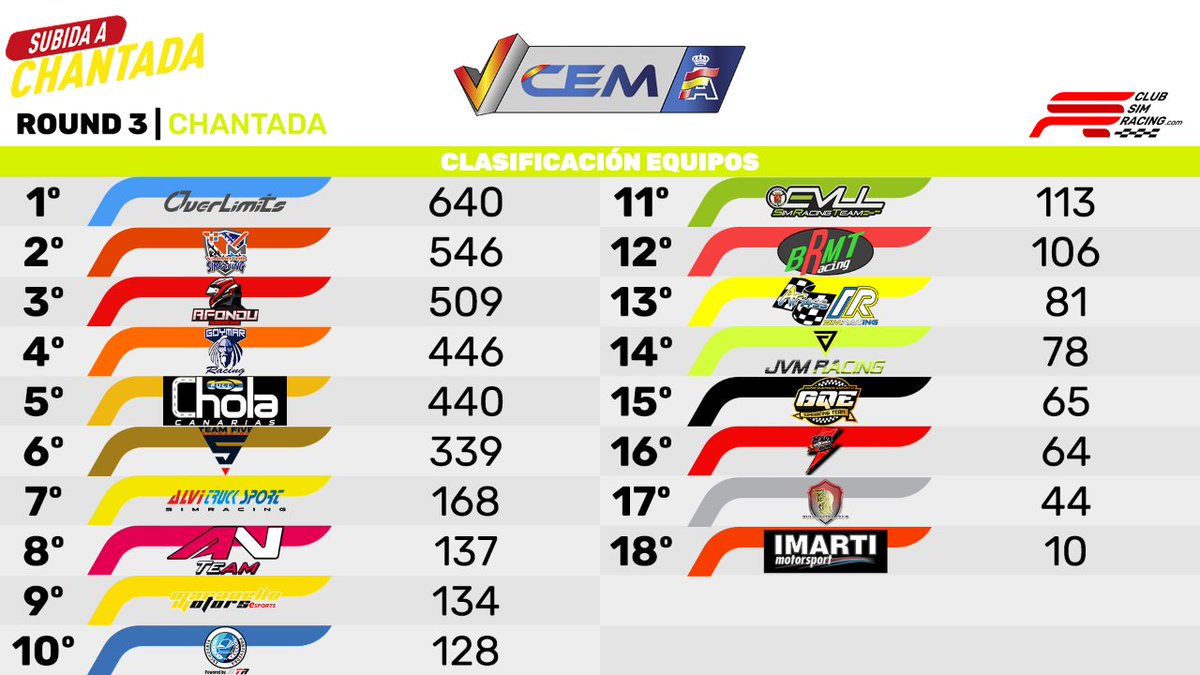 📈CLASIFICACIONES EQUIPOS

CEM Virtual '23 | E3/6 - Subida a Chantada
<a href="/virtual_rfeda/">Virtual RFEDA</a>
