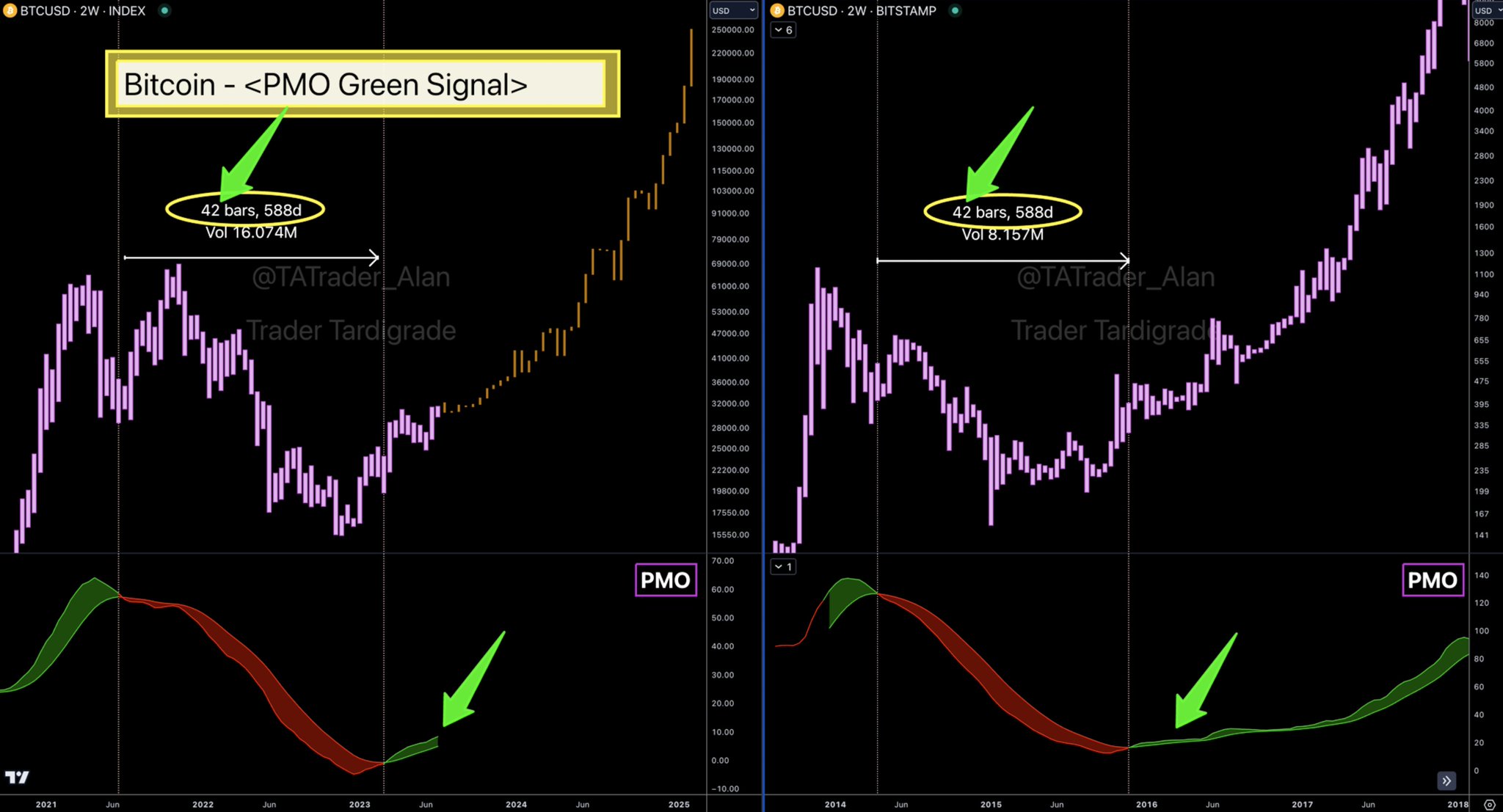 Trader Tardigrade On Twitter Bitcoin Price Momentum Oscillator PMO trader-tardigrade-on-twitter-bitcoin-price-momentum-oscillator-pmo