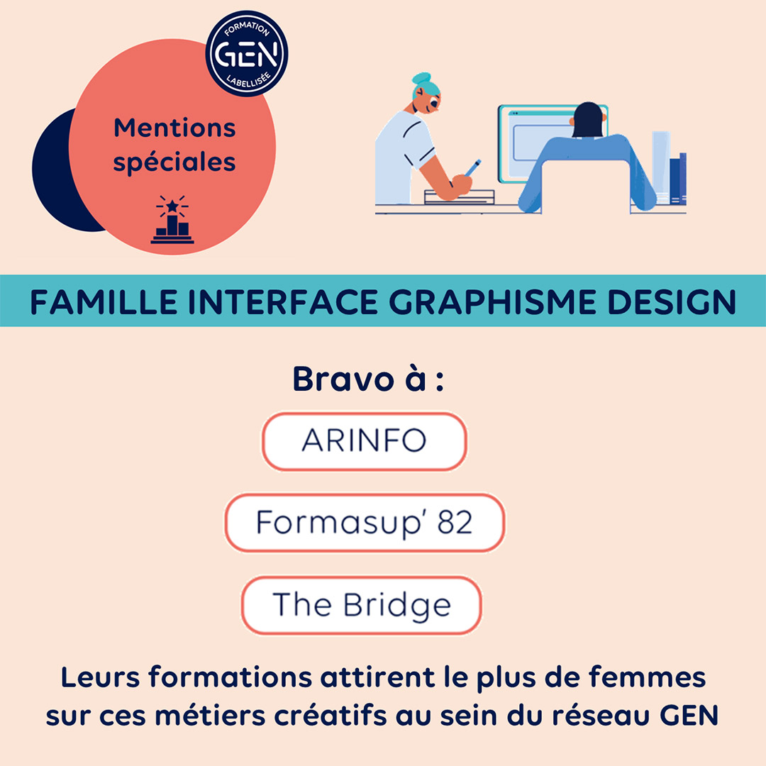 .<a href="/rocketschoolfr/">Rocket School</a>, <a href="/42born2code/">42 Paris</a> et @DorancoEcole75 sont les 3 formations qui forment le + de femmes dans le réseau GEN, mais d'autres organismes ont également un engagement envers les femmes très efficace 👇

Découvrez l'ensemble de nos classements :
👉 ow.ly/eO2E50P7G6Z