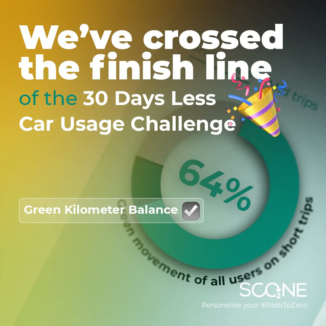We've finished our #30DagenMinderWagen Challenge!🎉Highlights:

70% active each week💪
42% trips by bike🚲
Covered 123K+ green km🌿
Equivalent to London-Sydney trips🌍✈️
Imagine the impact with more participants!💚

Thanks to all who joined and partners.👏
Next #challenge awaits!