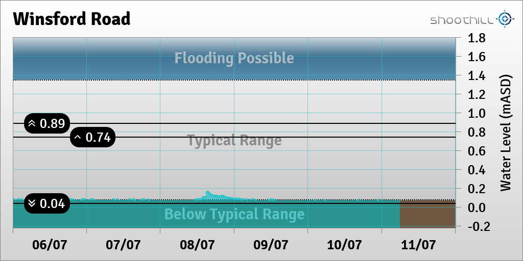 On 11/07/23 at 06:00 the river level was 0.08mASD.