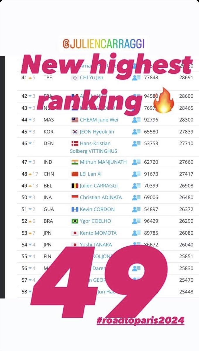 Julien CARRAGGI’s hoogste ranking <a href="/bwfmedia/">BWF</a> 💥🏸🏸

Vang morgen speelt Julien in Omaha, (Verenigde Staten) om in Main Draw de US Open Super 300 te starten. 

#badmintonsport #sportfederatie #sport <a href="/teambelgium/">Team Belgium</a> <a href="/EuropeBEC/">Badminton Europe</a> <a href="/YonexBenelux/">Yonex Benelux</a> <a href="/sporza/">sporza</a> <a href="/HLN_BE/">HLN.BE</a> <a href="/VTMNIEUWS/">VTM NIEUWS</a> <a href="/nieuwsbladsport/">Nieuwsblad Sport</a>