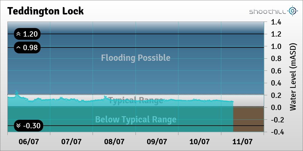 On 11/07/23 at 06:45 the river level was 0.09mASD.