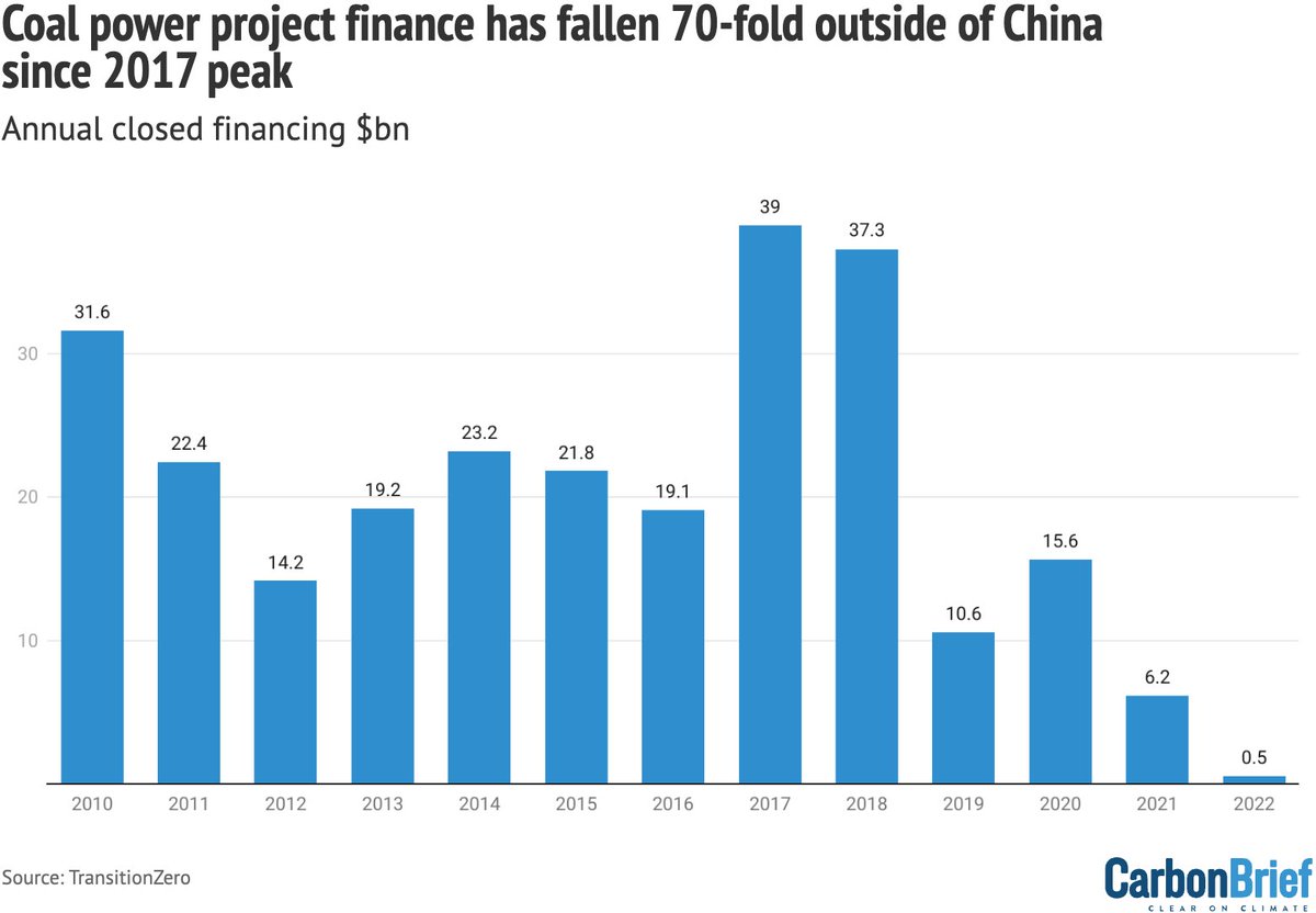 NEW Coal project finance outside China has fallen 70-fold, reaching its lowest level in at least 12yrs @GlobalEnergyMon 'for every $1 in coal project lending that reached financial close in 2022, another $14 was stopped' carbonbrief.org/guest-post-coa…