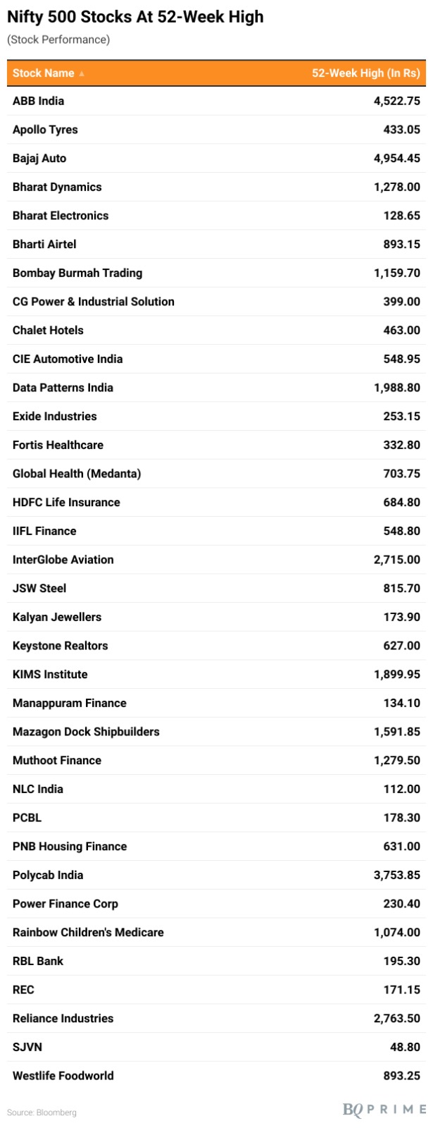 BQ Prime on Twitter "Nifty500 stocks at 52week high. BQMarkets Read