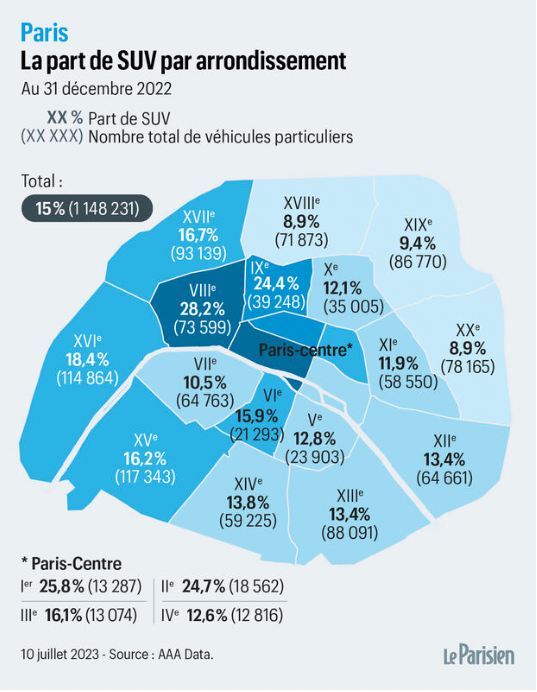 leparisieninfog's tweet photo. En quatre ans, le nombre de ces SUV à Paris a augmenté de près de 60 % >> https://t.co/c3PRiKEJRu https://t.co/WAPuL4V2Lk