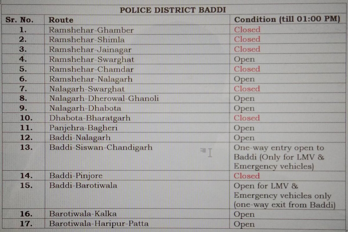 HP Traffic, Tourist & Railways Police tweet media