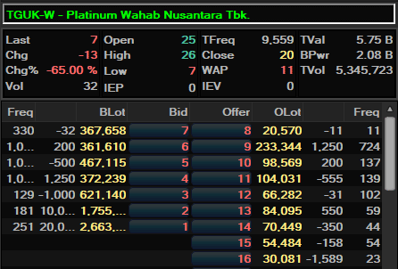 TGUK-W sadis bener 
Kemarin harga tertinggi 145 sekarang cuma 7

Trading waran memang sadis. Kudu ati-ati, nggak ada rem soalnya

Ibarat kemarin modal trading bisa buat beli sepeda, cuan bisa dapat motor, hari ini diteguk habis sama bandar jadi sandal jepit doang