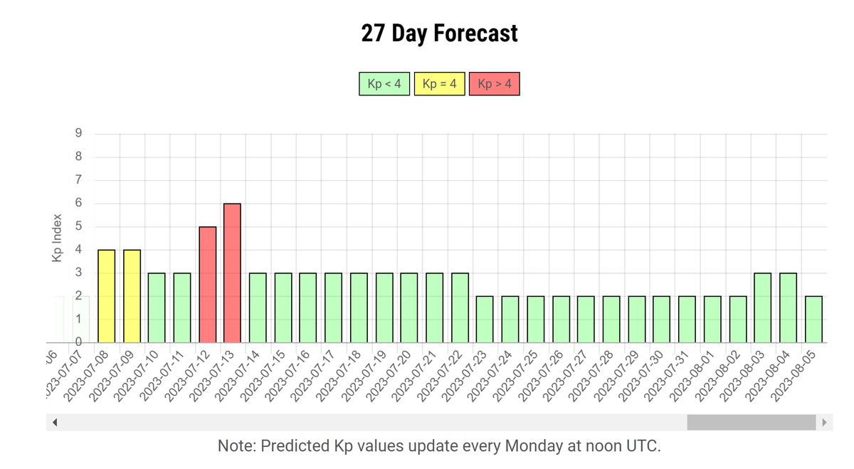 Thursday's geomagnetic storm is ranked as a Kp 7. 
"The Kp number is a system of measuring aurora strength. The range goes from 0 to 9." gi.alaska.edu/monitors/auror…