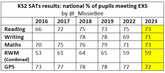 _MissieBee's tweet photo. KS2 national data https://t.co/QBPf9TTzuX