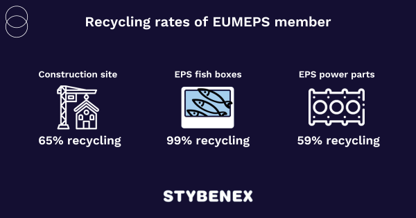 EUMEPS's tweet photo. 👏National association and EUMEPS member @stybenex has excellent EPS recycling rates to show: 99% of #EPS #fishboxes are recycled in the #Netherlands.
👇More numbers here 👇 https://t.co/vJCYR2HxNn