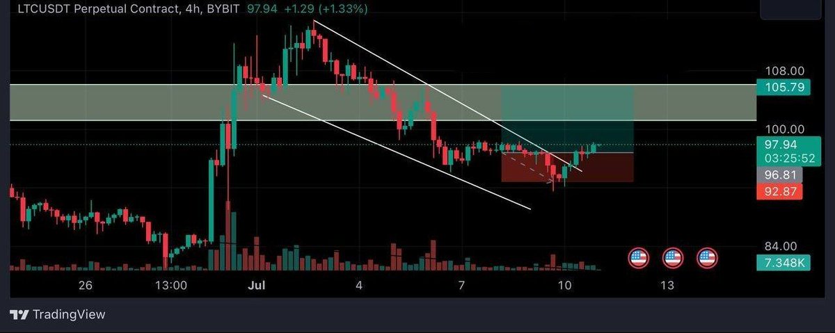 CryptoUsmaan's tweet photo. 🔥FREE Signal🔥
#LTC/USDT ( Futures )
📌 Type 👉 Long
📌 Buying Zone 97$ TO 95$
🎯 Targets
1. 98$✅
2. 99$✅
3. 100$✅
4. 102$✅
5. 103$✅
6. 104$✅
🛑Stop loss - 92$🚫
#futurestrading #FuturesSignals #FuturesCall #Trading #Crypto #cryptocurrency #CryptoCommunity #Btc https://t.co/xxLbw5c87c