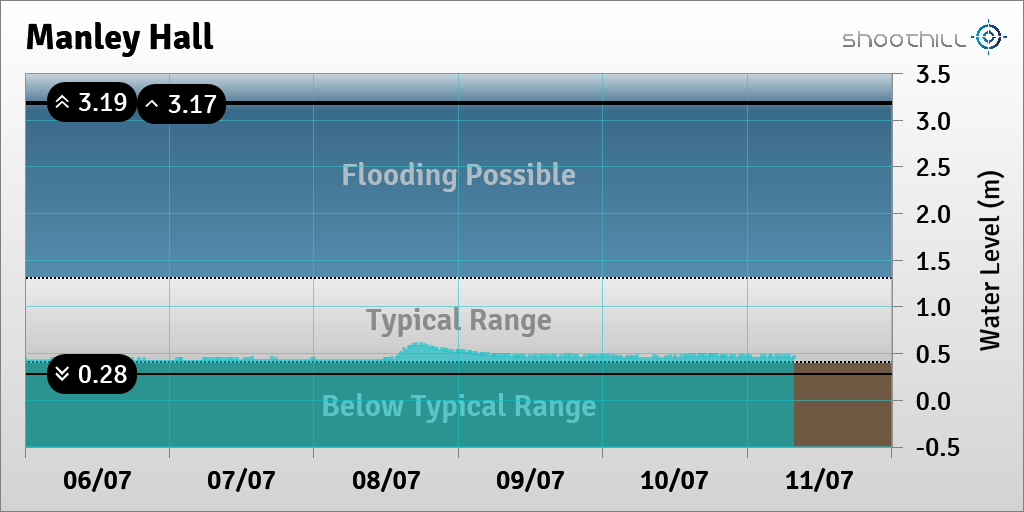 riverlevel_2444's tweet photo. On 11/07/23 at 07:45 the river level was 0.46m. https://t.co/lt5lrTyX5i