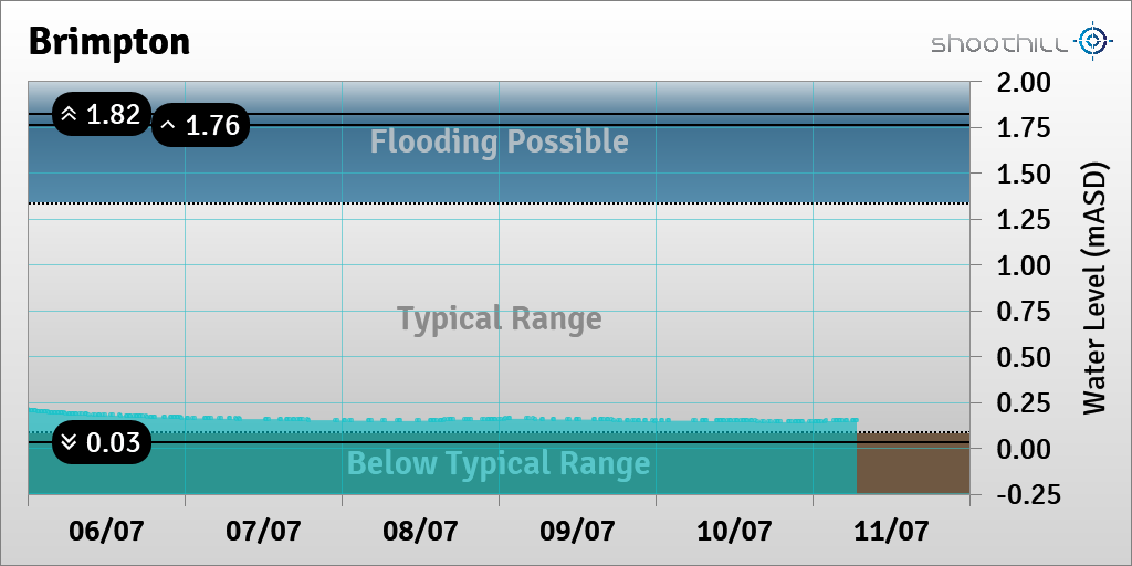 On 11/07/23 at 06:45 the river level was 0.15mASD.