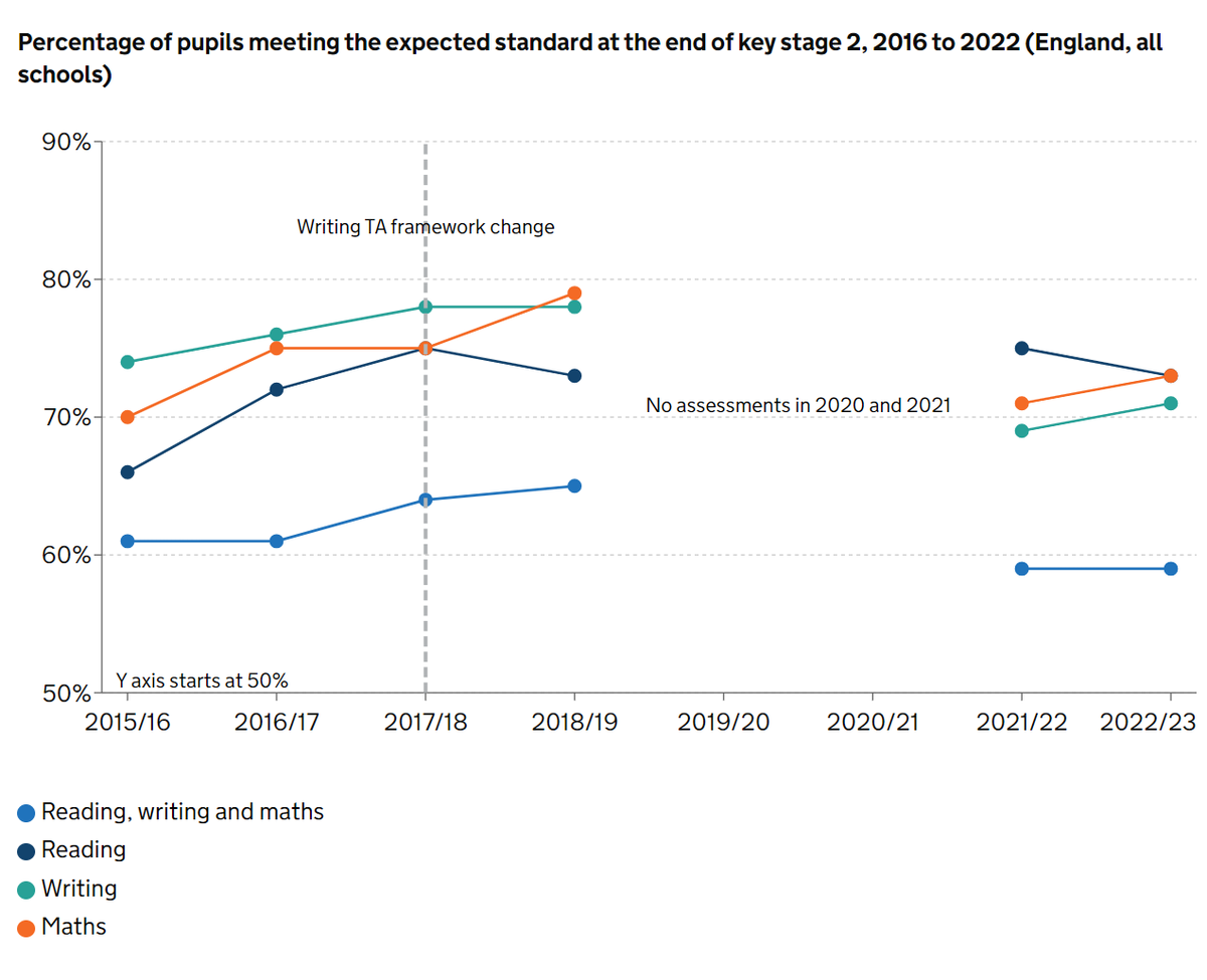 Breaking: The proportion of pupils meeting the government’s 'expected standard' in reading, writing and maths SATs remained unchanged at 59% this year, after dropping six percentage points in 2022 

schoolsweek.co.uk/key-stage-2-sa…