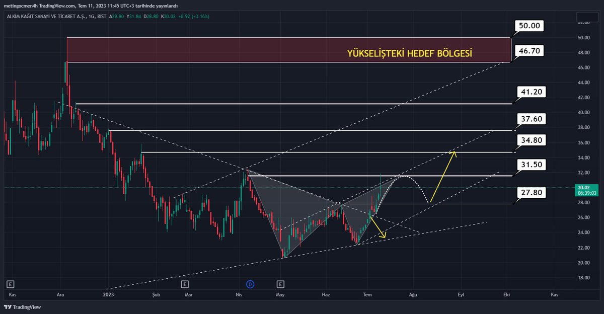 #alka tarafı analize sadık hareket ediyor. Evvelden paylaştığım gibi. Şuan 31.50 bölgesi direnç konumunda. Ve zaten grafikte de anlık hareketlerini görüyorsunuz. Tepkiyi tam o noktadan aldı. Bir miktar geri çekilmeden sonra tekrar deneyeceğini düşünüyorum. Bu tamamen benim