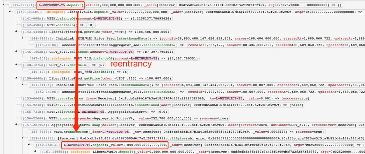 peckshield's tweet photo. Our analysis shows that the @Libertify_ hack (w/ ~452K loss) is possible due to the lack of reentrancy protection, which allows the hacker to mint more shares via re-entering deposit() routine. https://t.co/h9rDfr3g7b