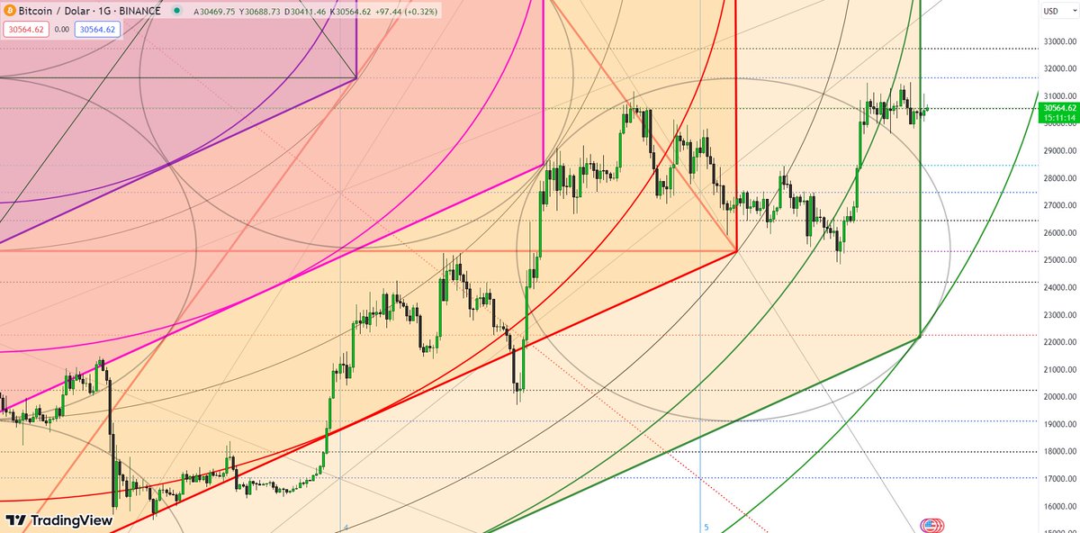 Titanium_Zeus's tweet photo. #BTCUSD #Bitcoin
30520 ve 31670 üstünde kalması halinde 32740-34860-36800 ve 37923 hedefleri arasında yer alacaktır.
30520 ve 31670 altında kaldığı sürece 28455-27470-26447 ve 25319 destekleri ile onu karşılayacaktır. 25319 desteği önemli gözükmektedir. https://t.co/vkYWrlBqDZ