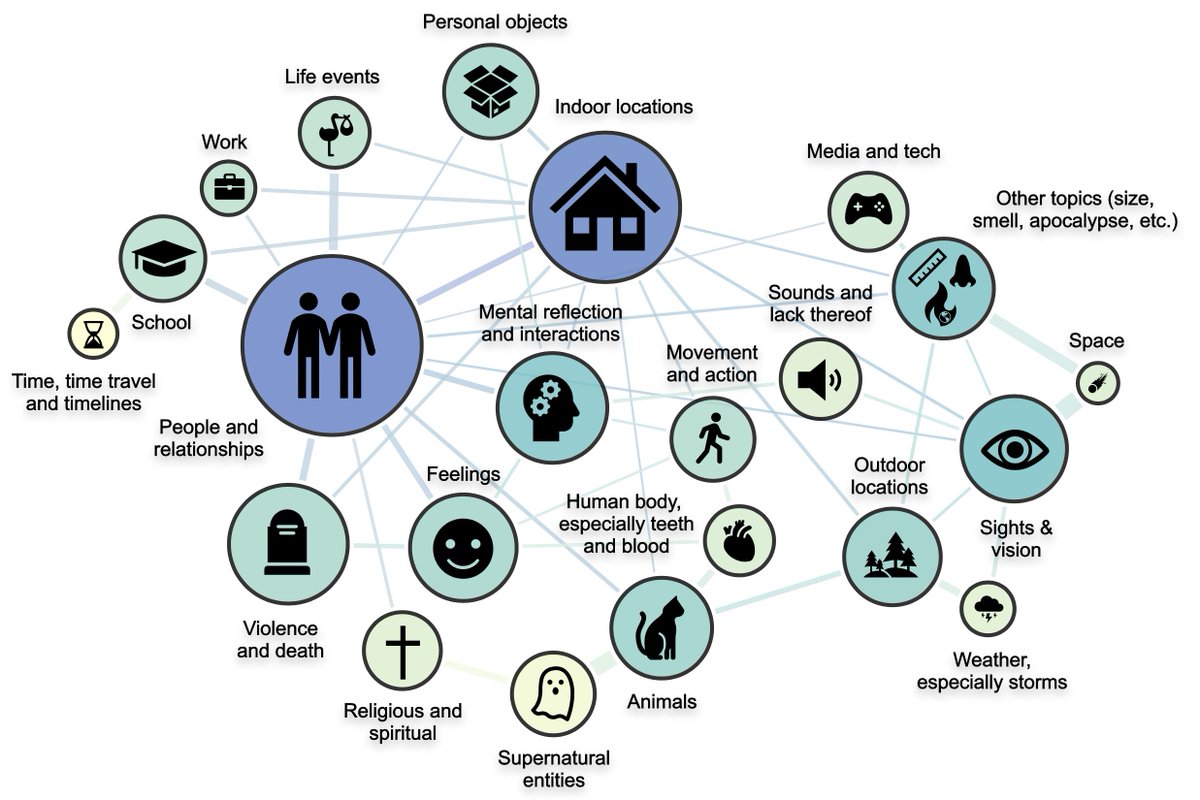 A taxonomy of 217 dream topics and their shifts during  COVID19 and the war in Ukraine. A large-scale NLP study on 44k dream reports from Reddit r/dreams. New preprint from our dreams research series arxiv.org/abs/2307.04167, soon at #IC2S2! #dreams #NLP #UkraineWar #covid19