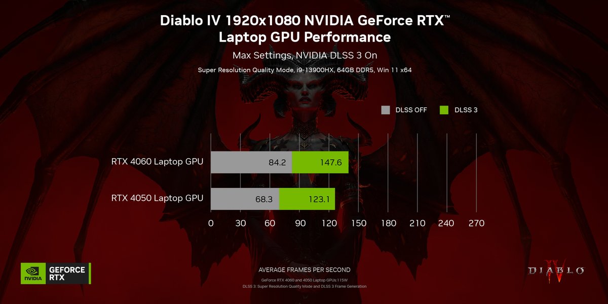 Experience the definitive PC experience of #DiabloIV with GeForce RTX 40 Series laptops featuring NVIDIA DLSS 3. 
At 1080p, NVIDIA DLSS 3 helps RTX 4050 laptops run at over 120 FPS, with stunning image quality and excellent performance.