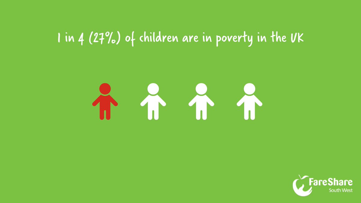 FareShareSW's tweet image. Breaking the cycle of poverty starts with our children - with over 1 in 4 children in the UK currently living in poverty, it’s time to take action! Join forces with @FareShareSW  to provide essential meals and have a lasting impact on #youngergenerations: lght.ly/1oh39de