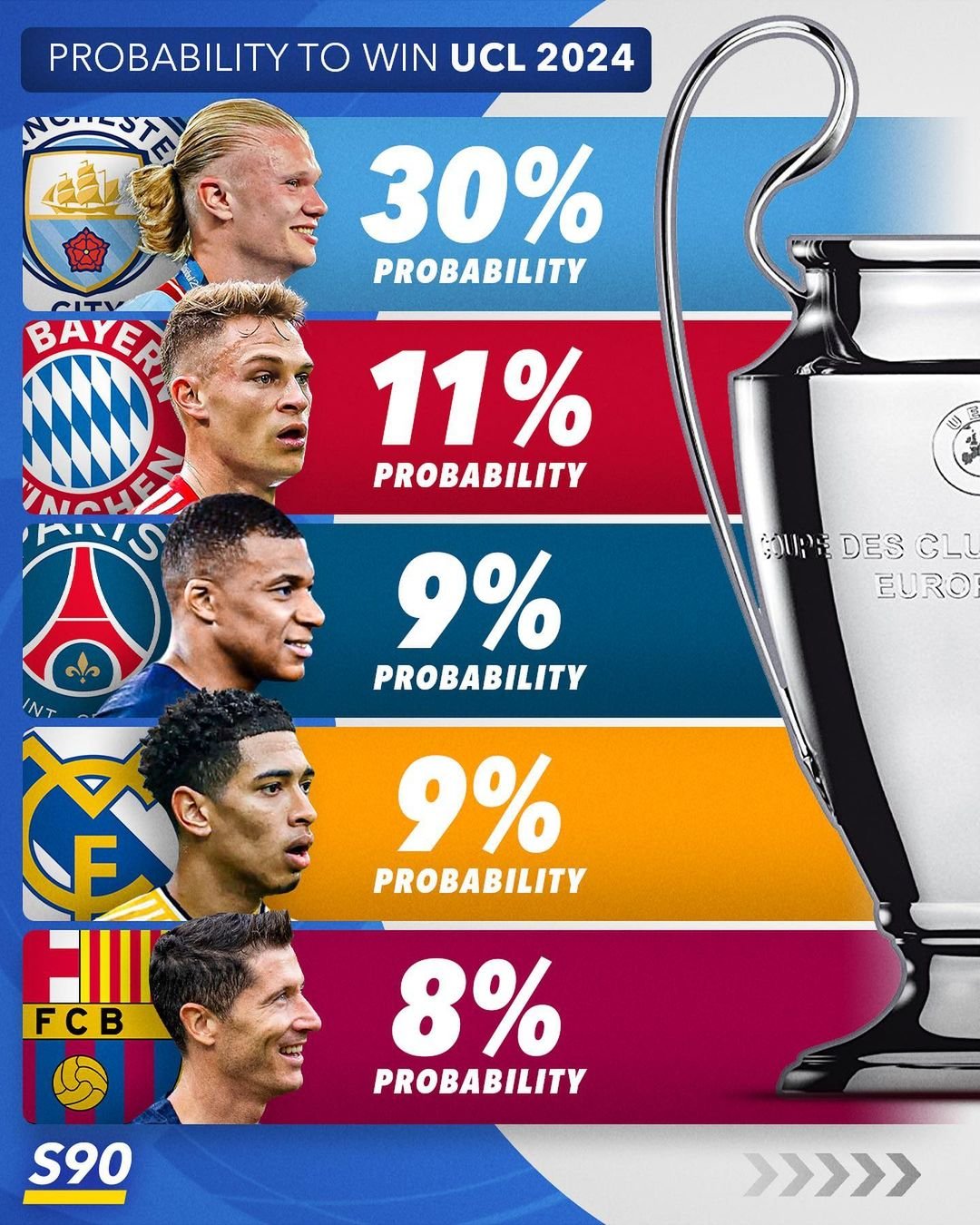 BayernTimes on Twitter "The top 10 favourites to win the Champions