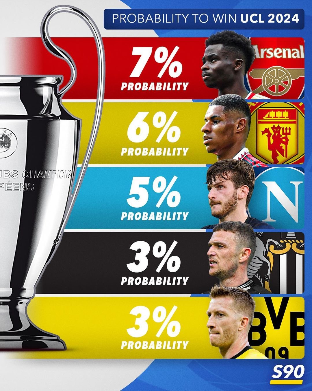 BayernTimes on Twitter "The top 10 favourites to win the Champions League 2024. 🥈 All numbers
