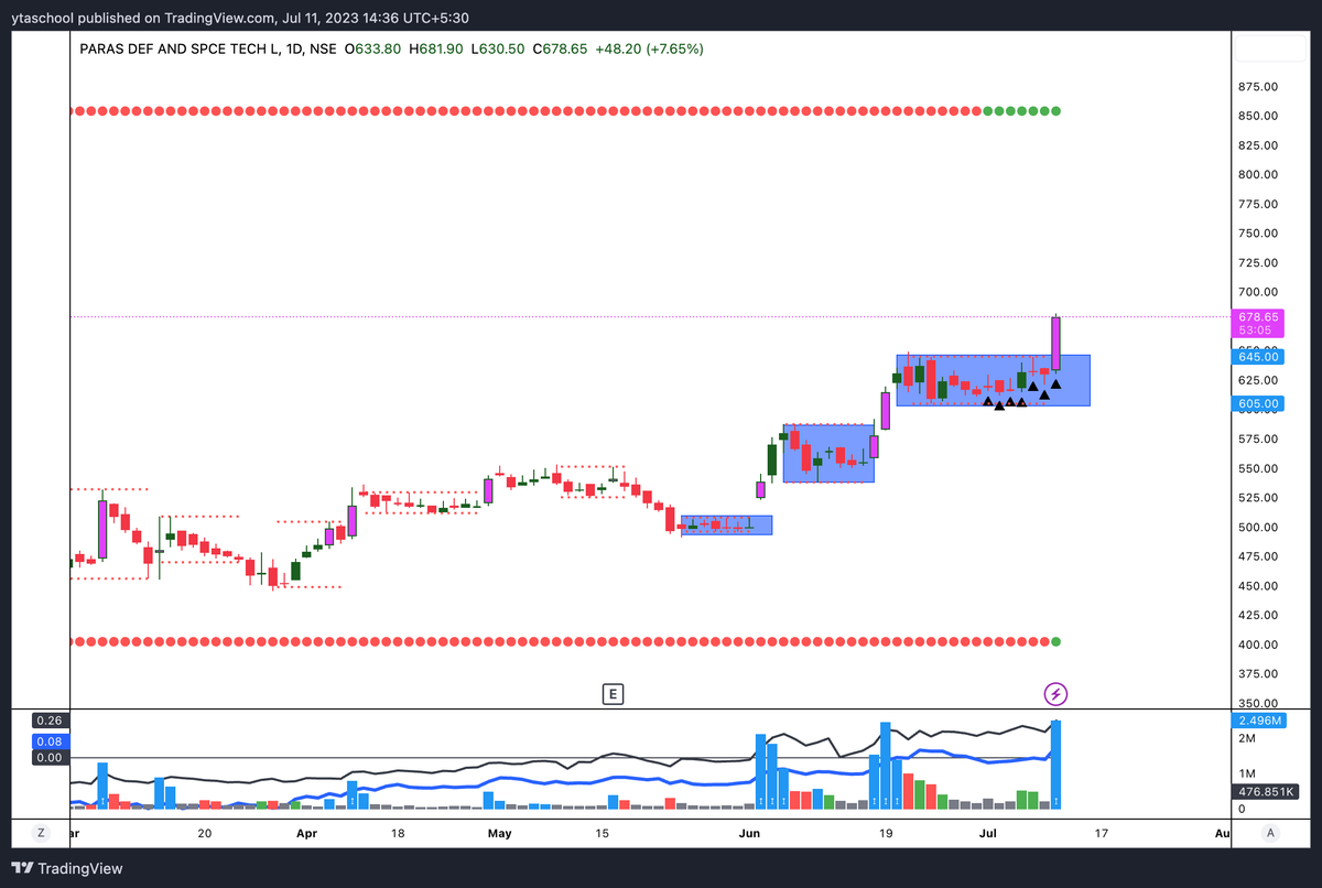 #PARASDEFENCE 

this is beautiful setup going on in the #Stock 

#trading #stockstobuy #stockstoinvest