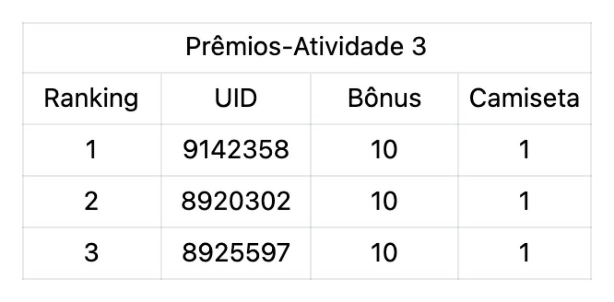 Deepcoin_br_pt's tweet photo. 🥳Lista dos ganhadores do evento está aqui, o dinheiro(USDT) e bônus já cairam nas suas contas, já contactei com quem ganha Apple Watch SE e ganha nossas camisetas da Deepcoin, muito obrigada: https://t.co/yoXkrWGjDF